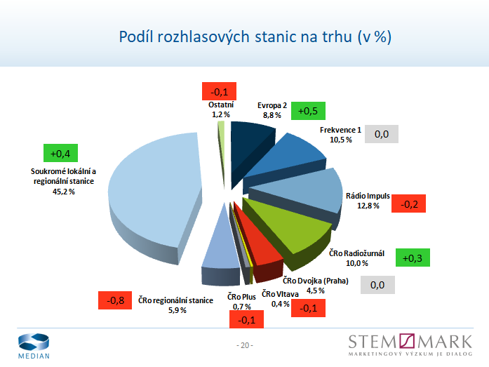 Radio Projekt, listopad 2017