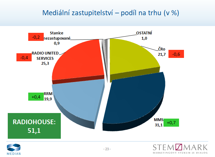 Radio Projekt, listopad 2017