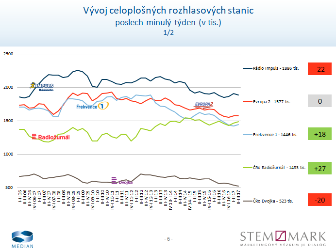 Radio Projekt, listopad 2017