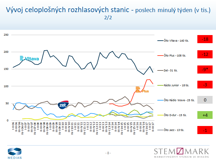 Radio Projekt, listopad 2017