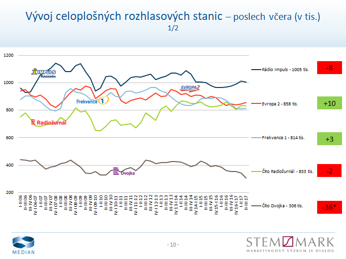 Radio Projekt, listopad 2017