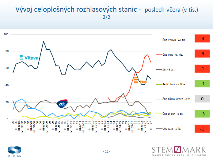 Radio Projekt, listopad 2017