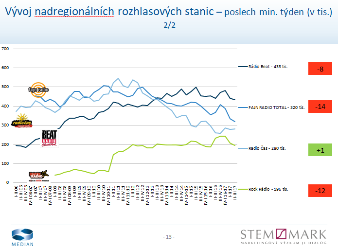 Radio Projekt, listopad 2017