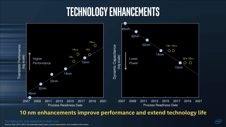 Roadmapa výrobních procesů zveřejněná Intelem loni ještě 7nm proces neukazovala