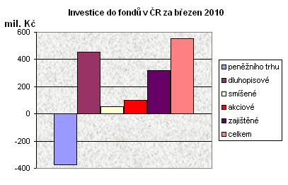 fondy březen
