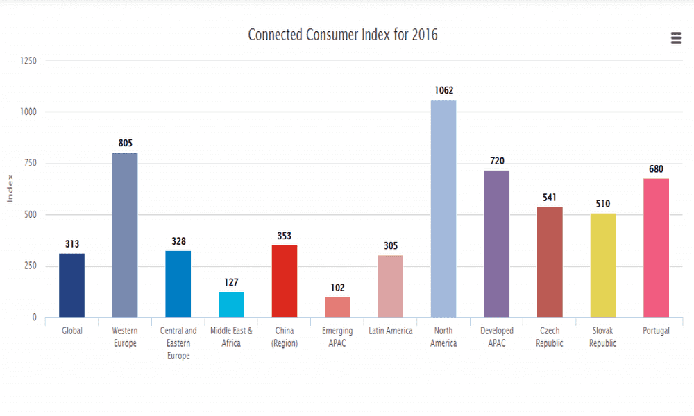 GfK Connected Consumer - předpověď 2016 konzumace on-line obsahu