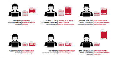 Mzdové srovnání pracovních pozic v oblasti IT v letech 2016 a 2018. (uvedena vždy nejnižší a nejvyšší mzda)
