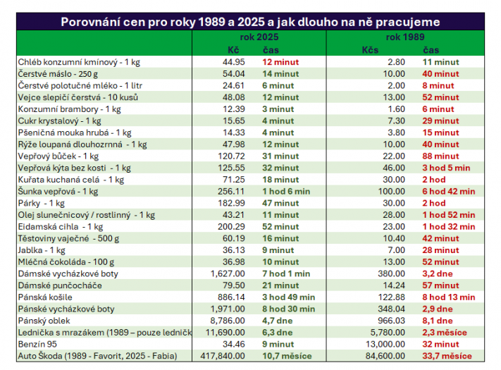 Autor: Portu Srovnání cen potravin a dalšího zboží v roce 1989 a nyní