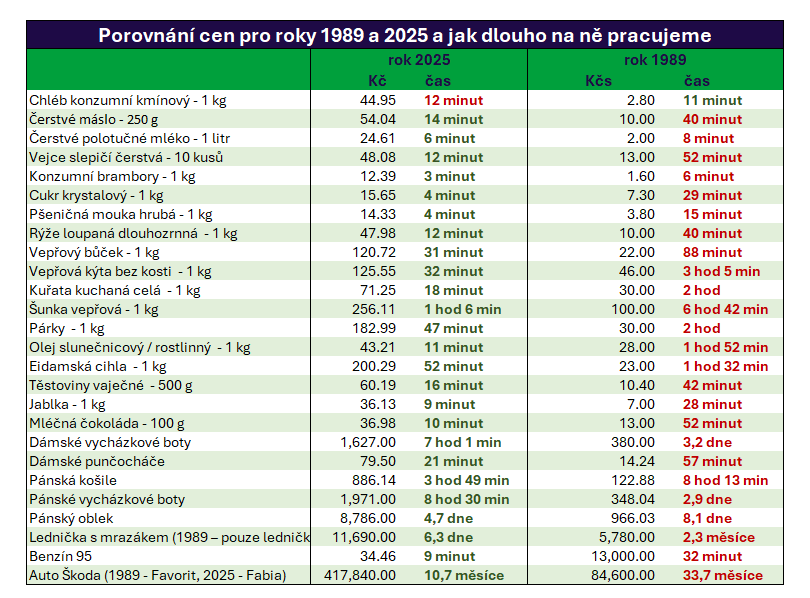 Srovnání cen potravin a dalšího zboží v roce 1989 a nyní