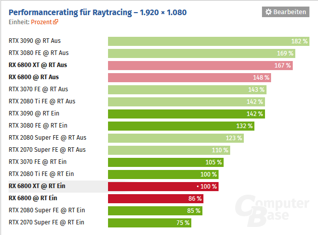 2020-11-Výkon-Radeonu-RX-6800-XT-a-6800-ve-raytracingových-hrách