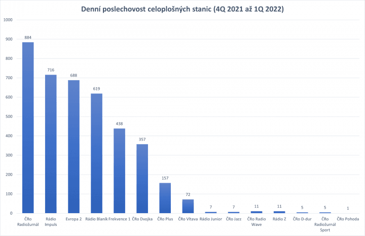 Nejvíc lidí si každý den zapíná veřejnoprávní Radiožurnál. Přispívá k tomu mimo jiné zájem o zpravodajství kvůli válce na Ukrajině. Graf porovnává celoplošné stanice. Podle zákona se celoplošným rozhlasovým vysíláním myslí takové, které může přijímat alespoň 80 % obyvatel. Proto jsou v žebříčku také digitální stanice Českého rozhlasu, které vysílají v DAB+ síti s pokrytím 95 % a dlouhodobě jsou v DVB-T2 síti České televize. Mezi celoplošné stanice zařazuje průzkum také Rádio Blaník, které se v posledních letech významně rozrostlo díky pohlcení a přejmenování zavedených regionálních stanic.