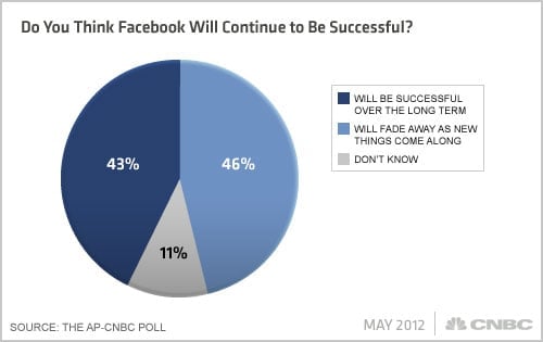 Facebook studie CNBC