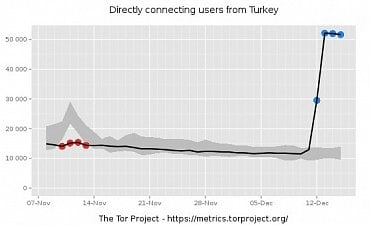 Ostrý nárůst počtu uživatelů sítě Tor v Turecku