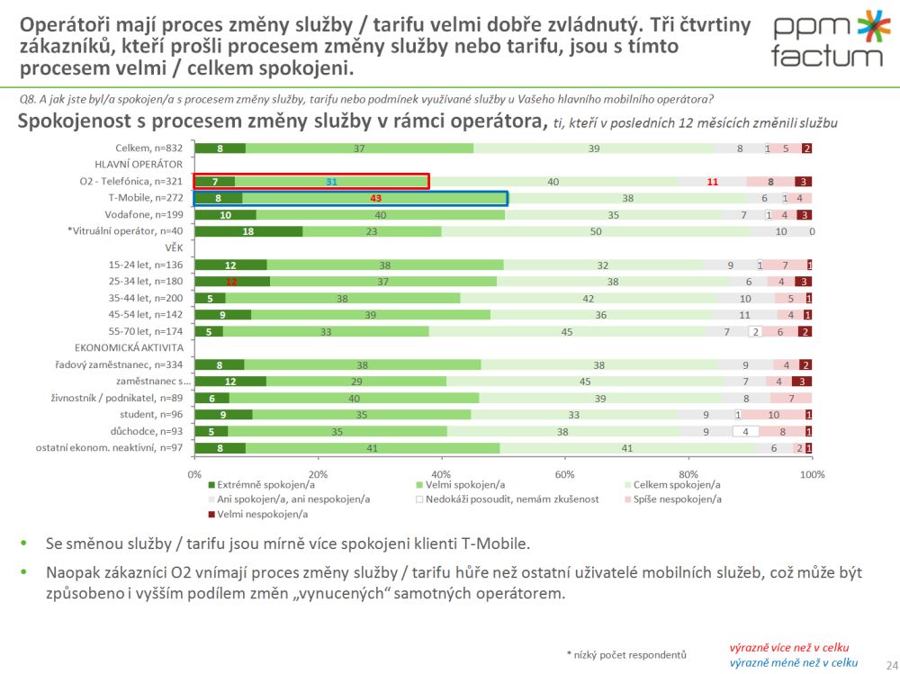 Vnímání změn na trhu mobilních operátorů