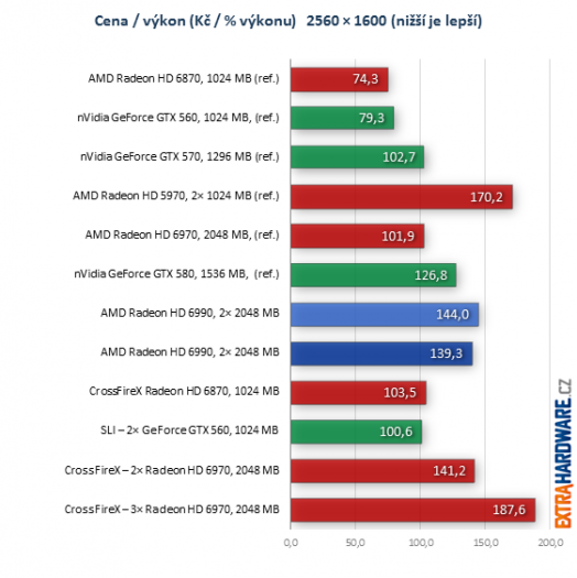 graf poměr cena výkon při rozlišení 1920x1200 a 2560x1600 bodů