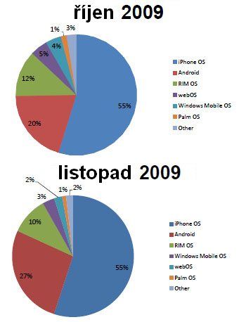 Graf demonstrující agresivní marketingovou politiku platformy Android v mobilní reklamě 