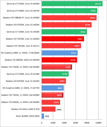 AMD Radeon HD 7520G: vliv pamětí na výkon