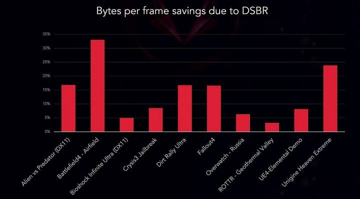 Kolik datových přenosů ušetří Draw Stream Binning Rasterizer v různých hrách