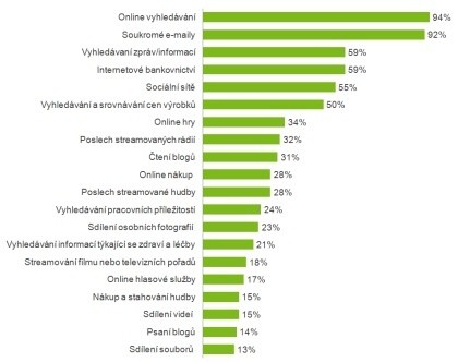 Statistika používání internetu