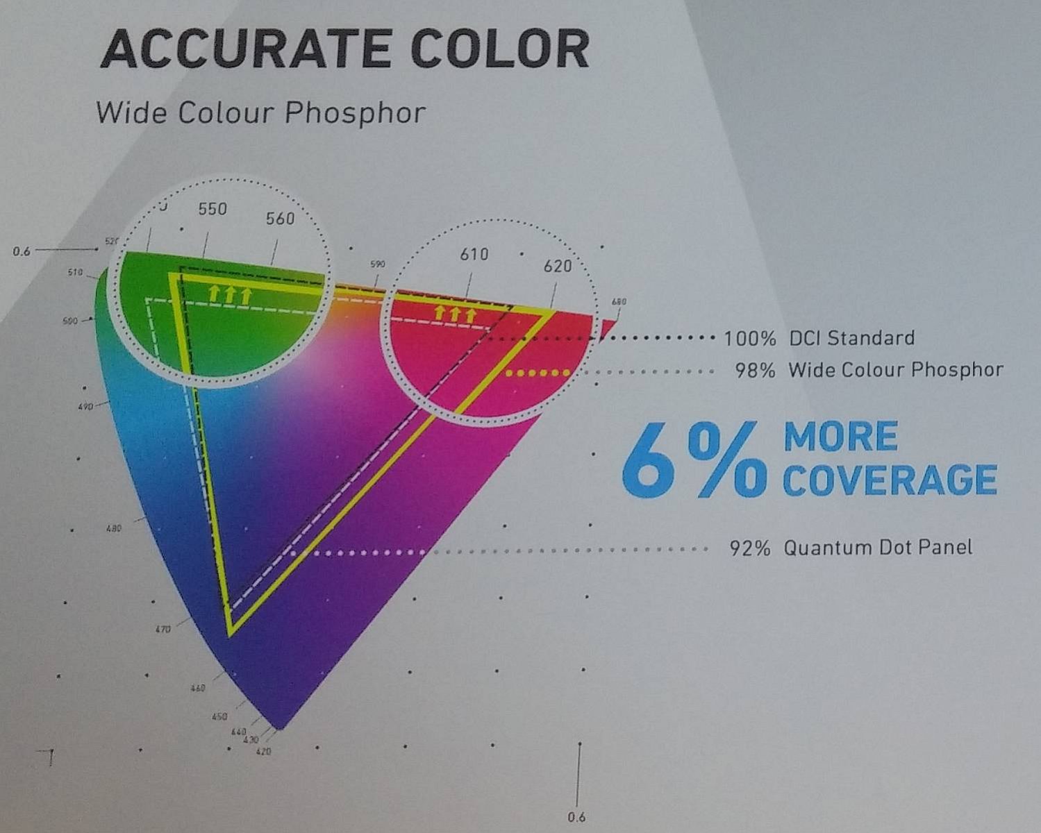 Technologie Wide Colour Phospor ve srovnání s Quantum Dot.