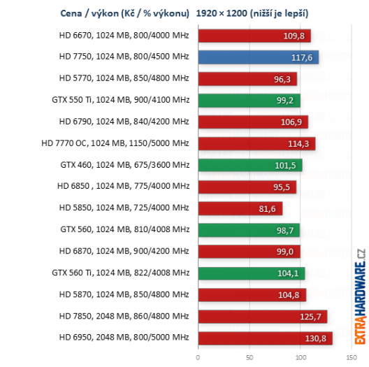 graf poměr cena výkon při rozlišení 1920x1200 bodů