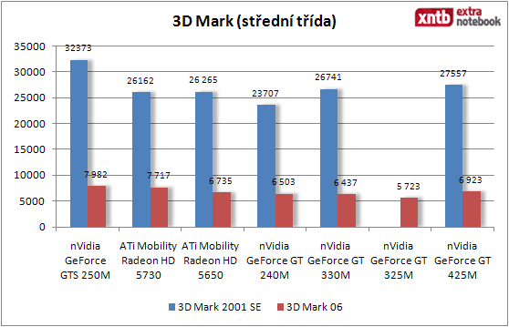 3DMark - stredni