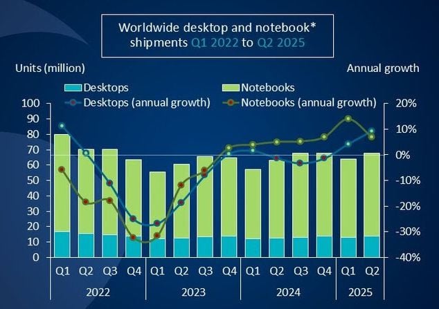 Autor: Canalys vývoj trhu PC v 2Q25 podle analytické společnosti Canalys