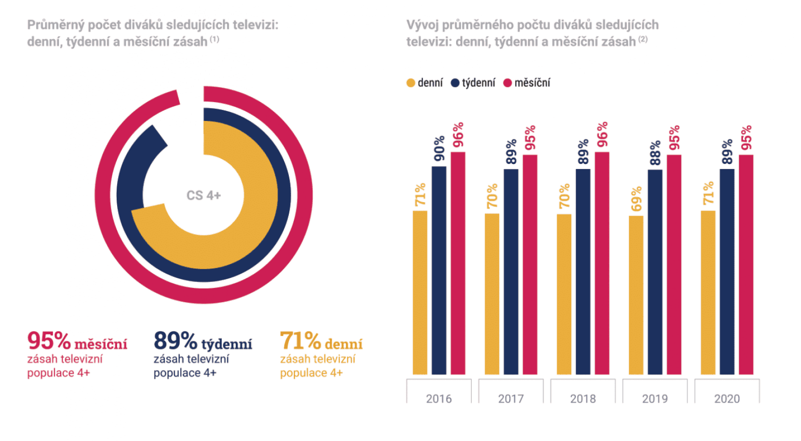 Český televizní trh v roce 2020
