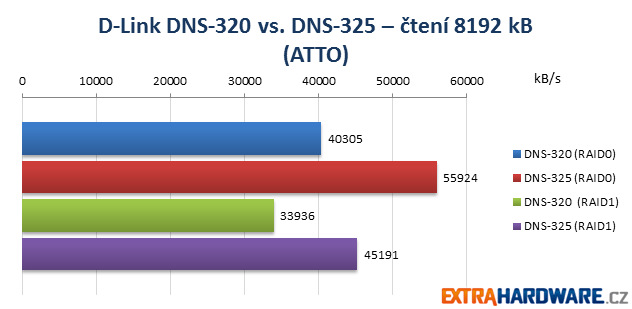 D-Link NAS Duel ATTO