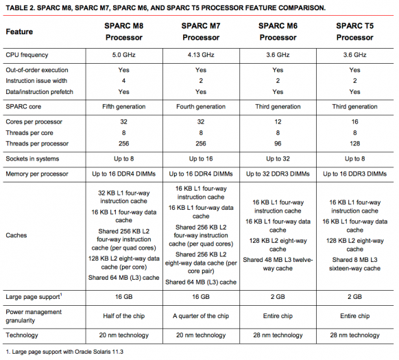 Tabulkové srovnání Sparcu M8 s předchozími architekturami