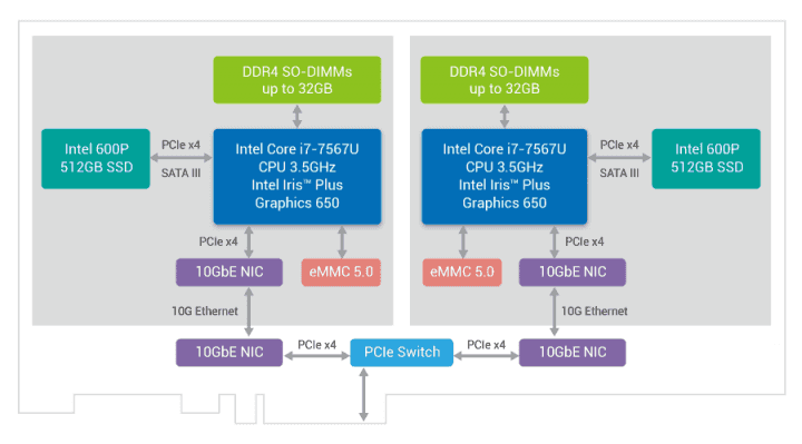 Akcelerátor má oba interní počítače zapojneé přes rozhraní Ethernet, jako vzdálená PC