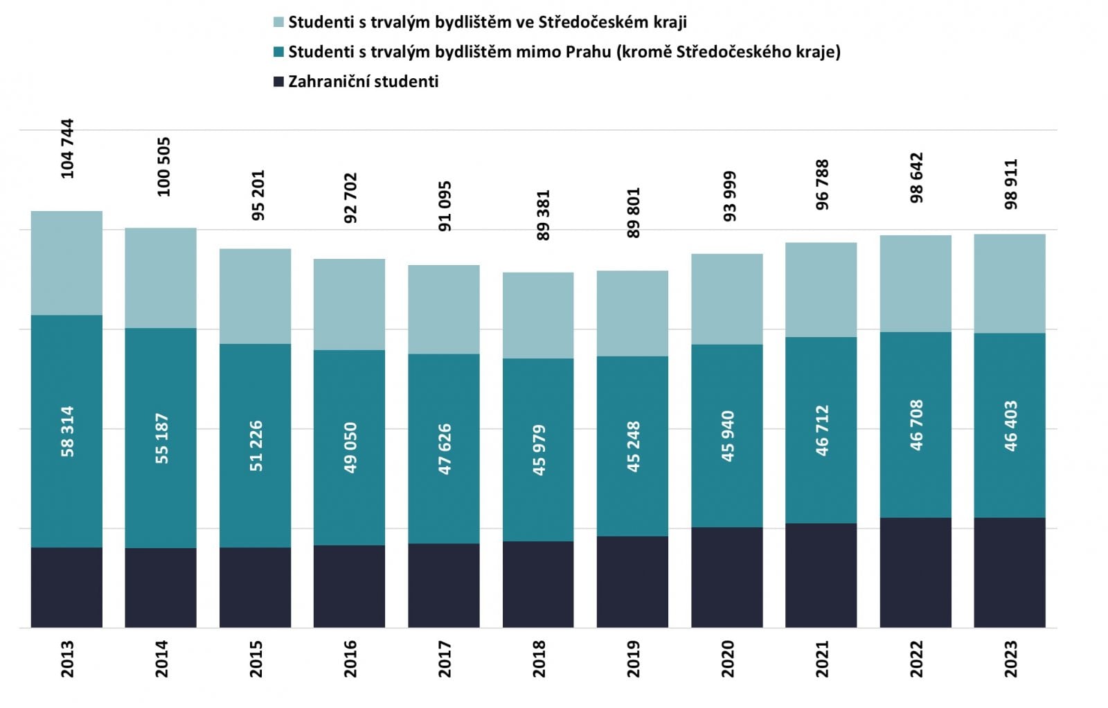 Studentská populace v Praze
