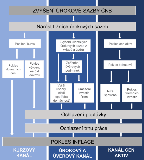 Schéma: Jak se zvýšení úrokových sazeb promítá v ekonomice?