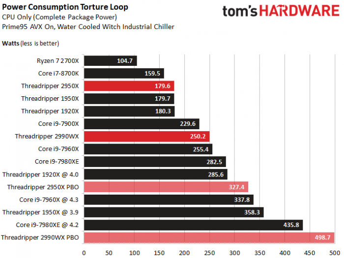 Spotřeby Threadripperů 2950X a 2990WX v testu Tom's Hardware. 