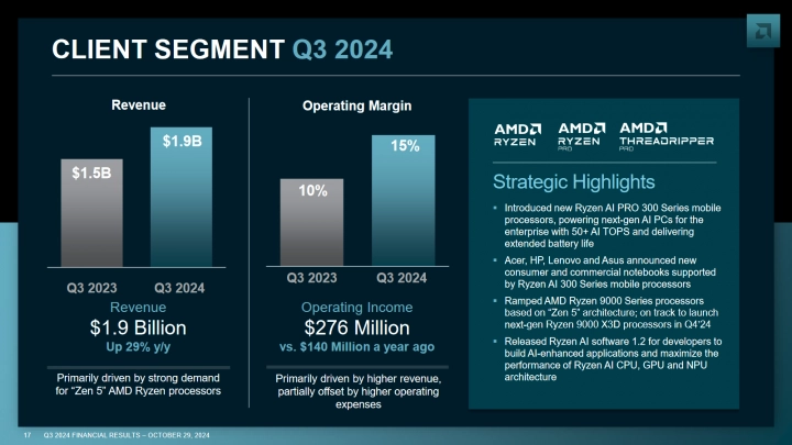 Finanční výsledky AMD za Q3 2024