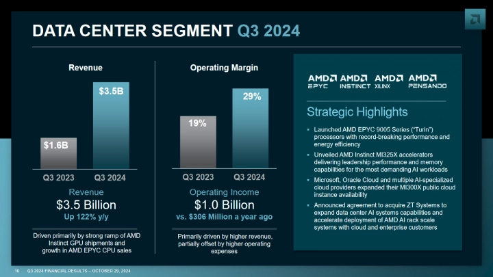 Finanční výsledky AMD za Q3 2024