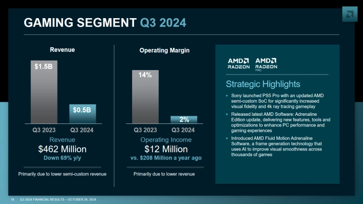 Finanční výsledky AMD za Q3 2024