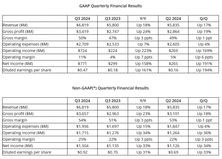 Finanční výsledky AMD za Q3 2024