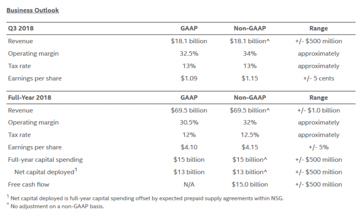 Předpokládané tržby Intelu v Q3 a celém roce 2018