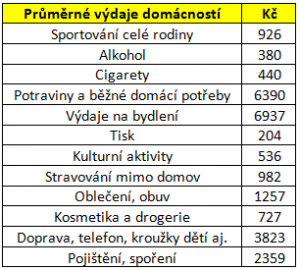 Průměrné výdaje domácností