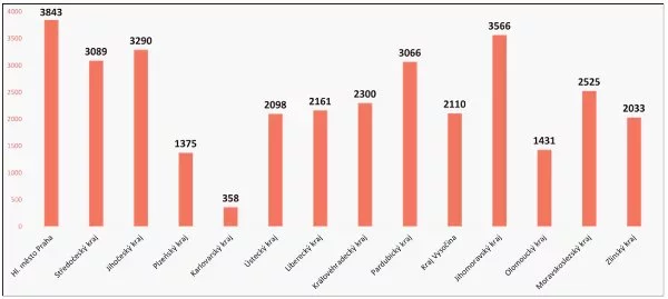 Graf ukazuje po jednotlivých krajích, kolik klientů VZP se od dubna do srpna 2023 zapojilo do programu včasného záchytu osteoporózy. Celkem šlo o 33 244 pojištěnců.