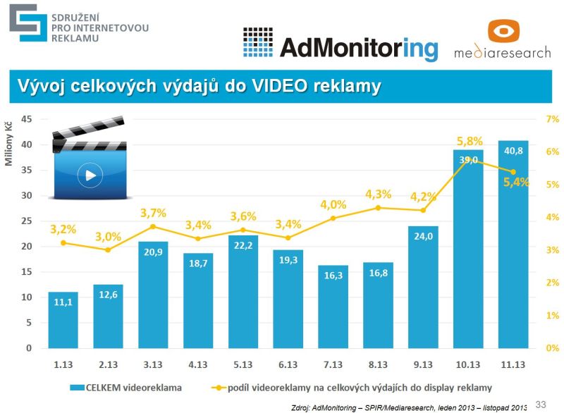 Nejvíce vydělala v listopadu na video reklamě televize Prima. Připomeňme, že se opět jedná o ceníkové ceny.