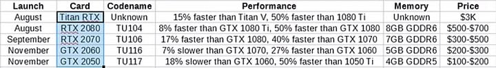 Přehled chystaných nových GeForce architektury Turing, výkon by prý měl být dle interních dokumentů Nvidie (Zdroj: AdoredTV, via VideoCardz)