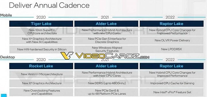 Roadmapa procesorů Intel ukazující generaci Raptor Lake Zdroj VideoCardz