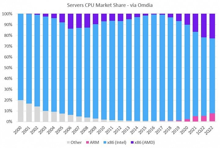 Tržní podíl procesorů ARM a x86 v serverech