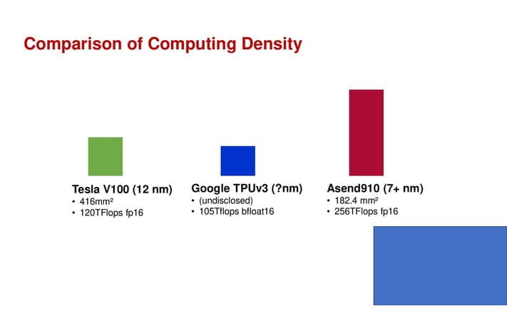 Architektura čipů Ascend od Huawei