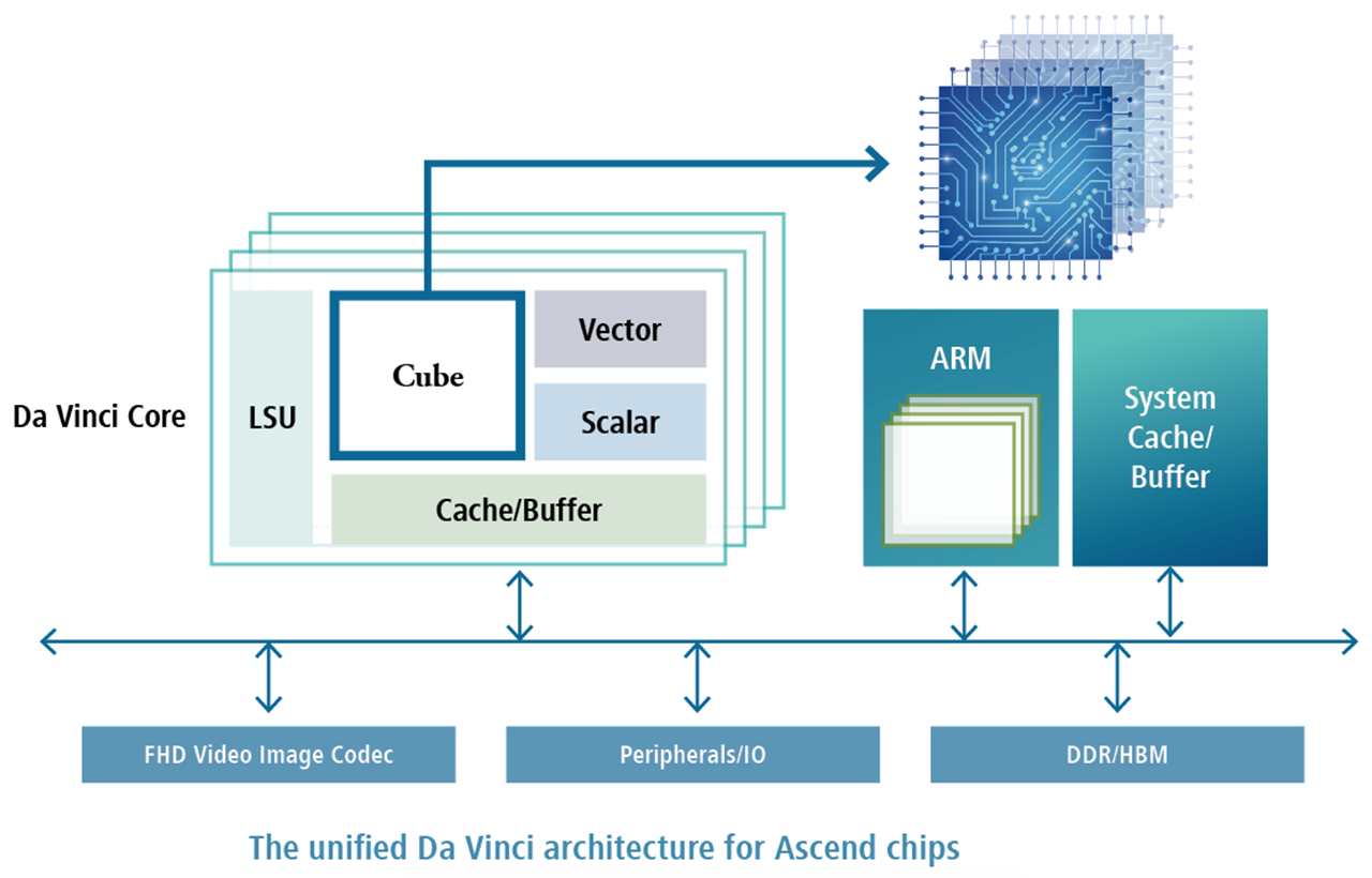 Architektura čipů Ascend od Huawei