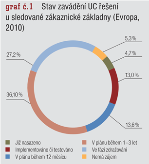 graf č. 1 Stav zavádění UC řešení u sledované zákaznické základny (Evropa, 2010)