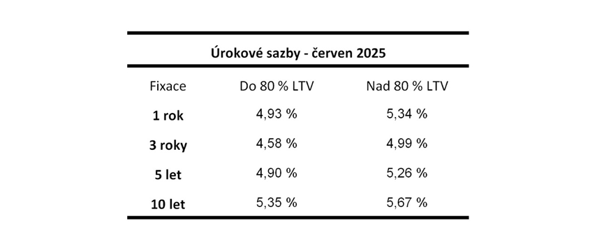 Autor: Swiss Life Hypoindex Úrokové sazby červen 2025