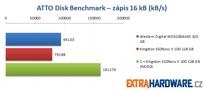 ATTO Disk Benchmark